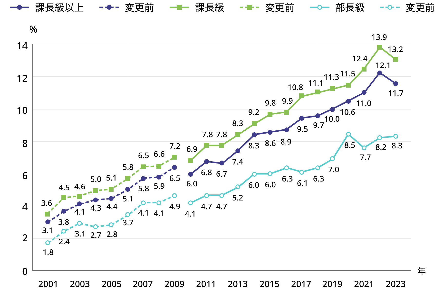 6-2.図表1.課長級以上に占める女性比率