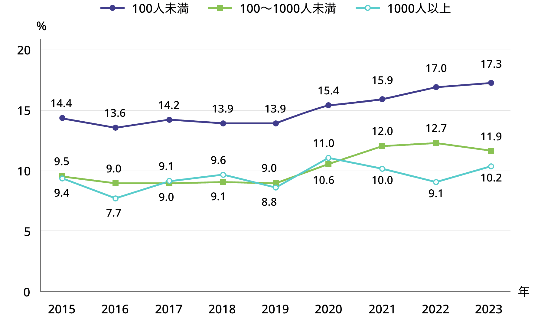 6-2.図表2.課長級以上に占める女性比率（従業員規模別）