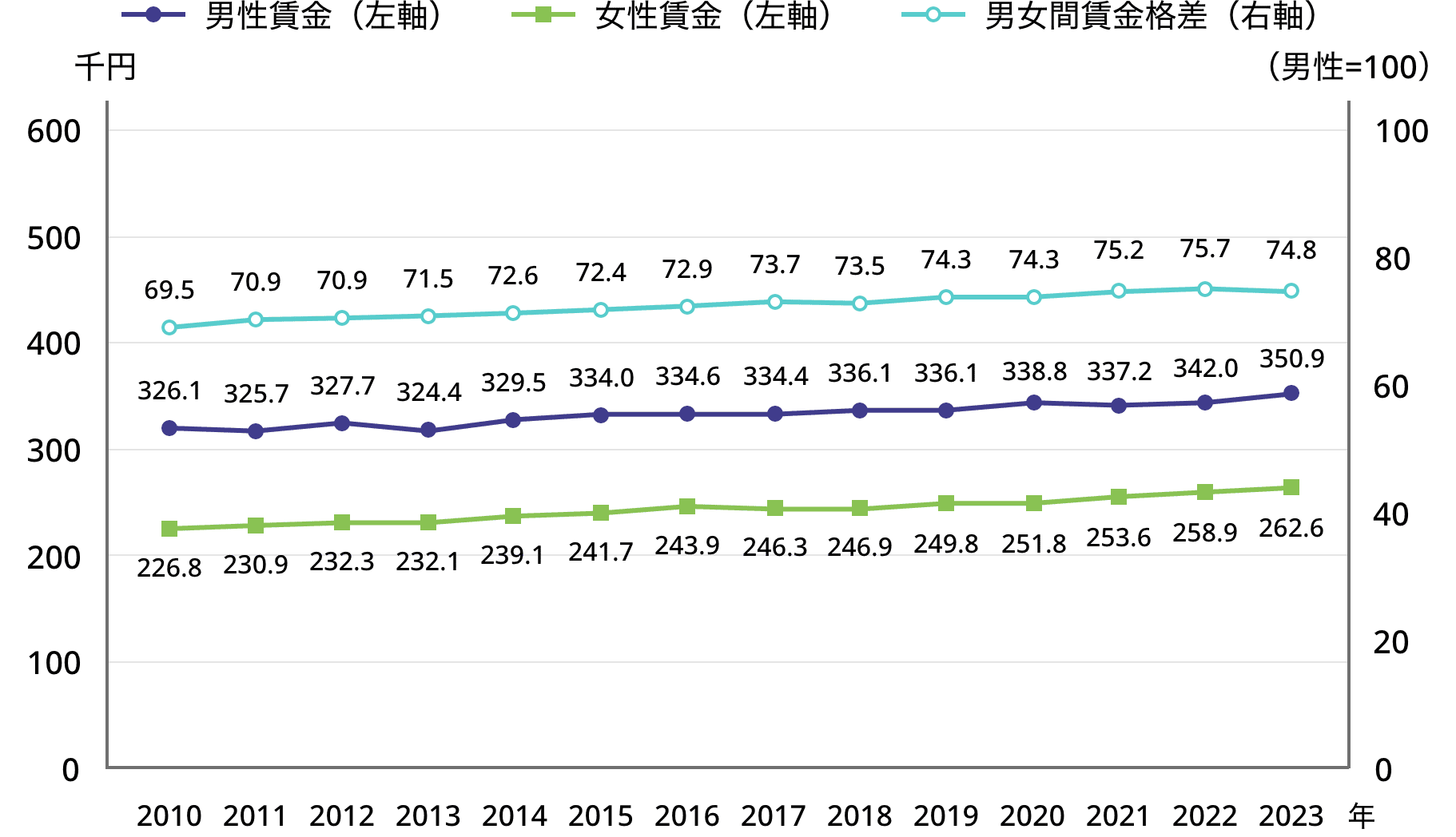 6-3.図表1.女性と男性の年収と賃金格差（男性=100）