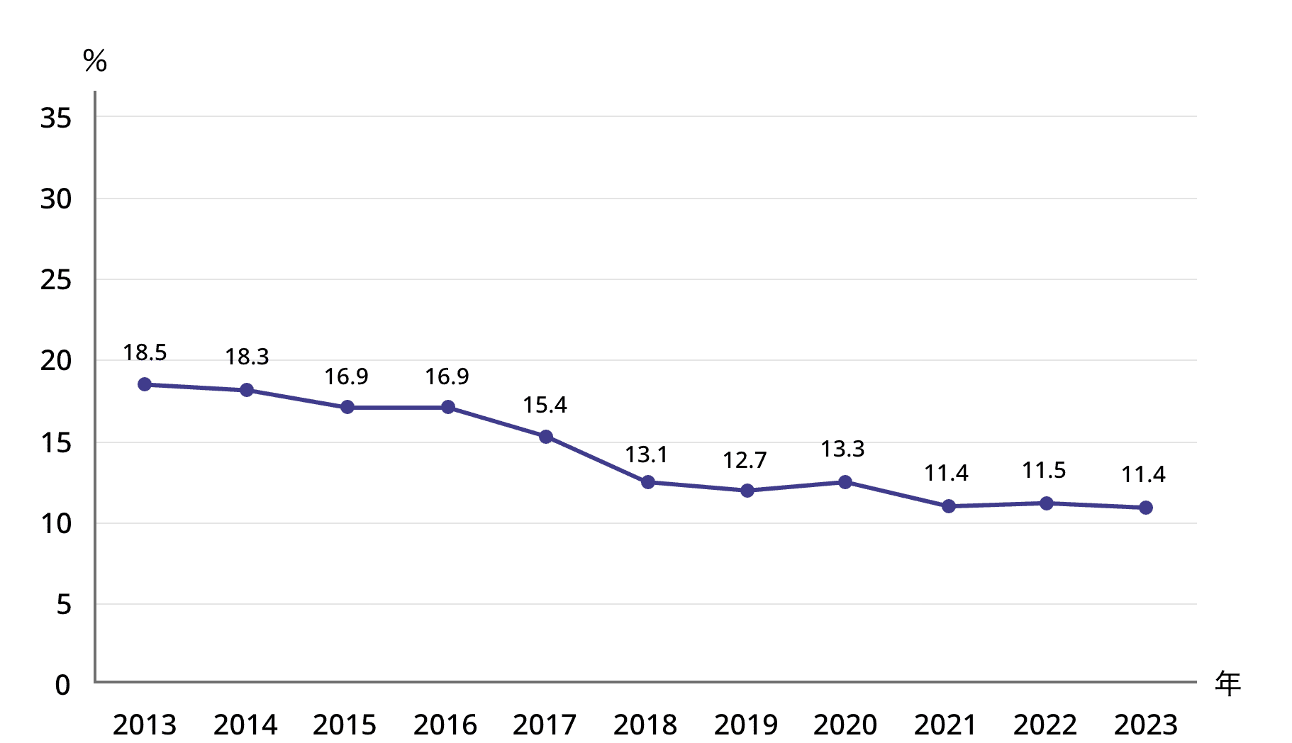 6-4.図表3.45～54歳の非正規雇用者に占める不本意非正規の比率