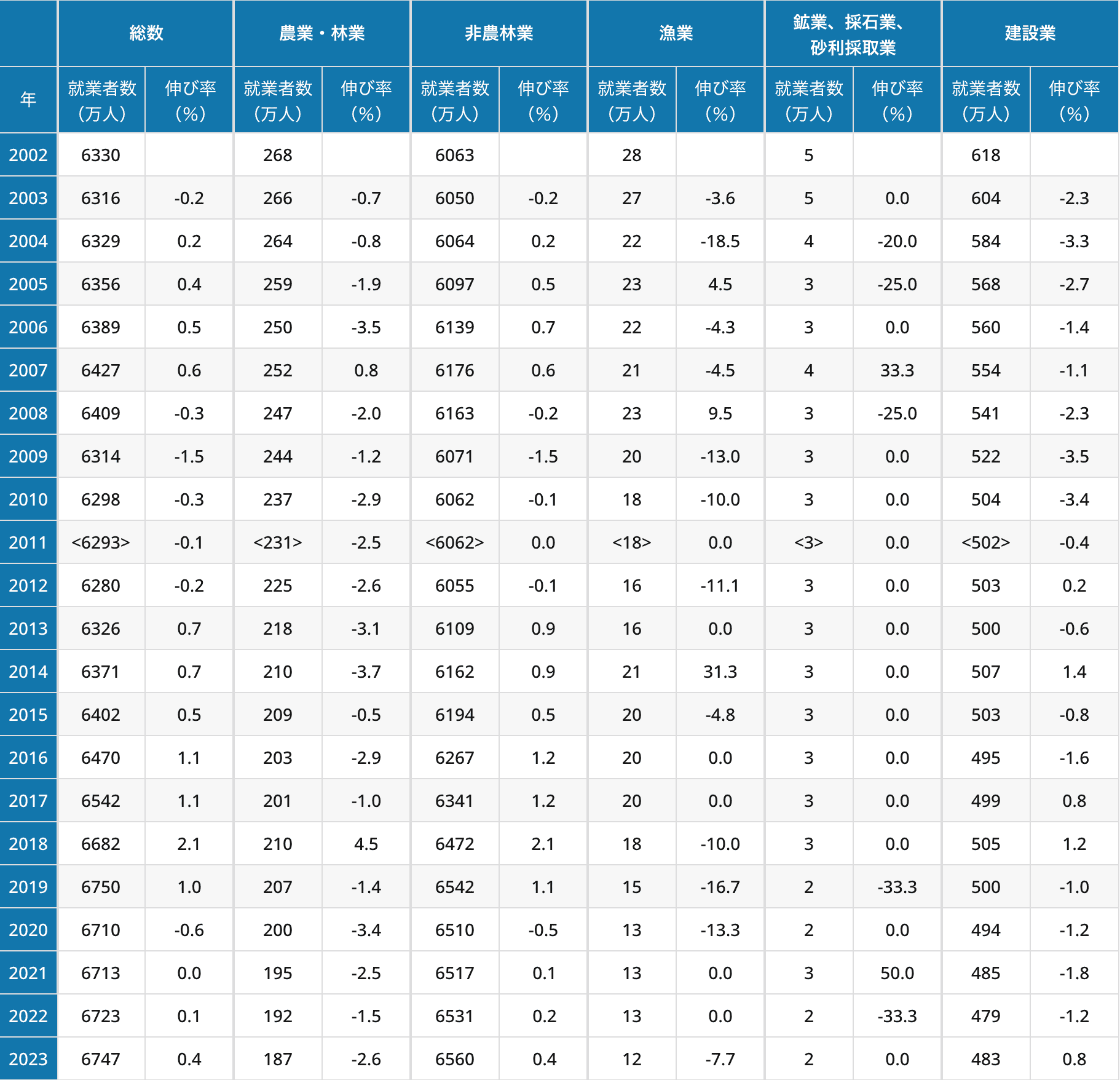 7-2.図表2.1年間の就業者数と伸び率（業種別）