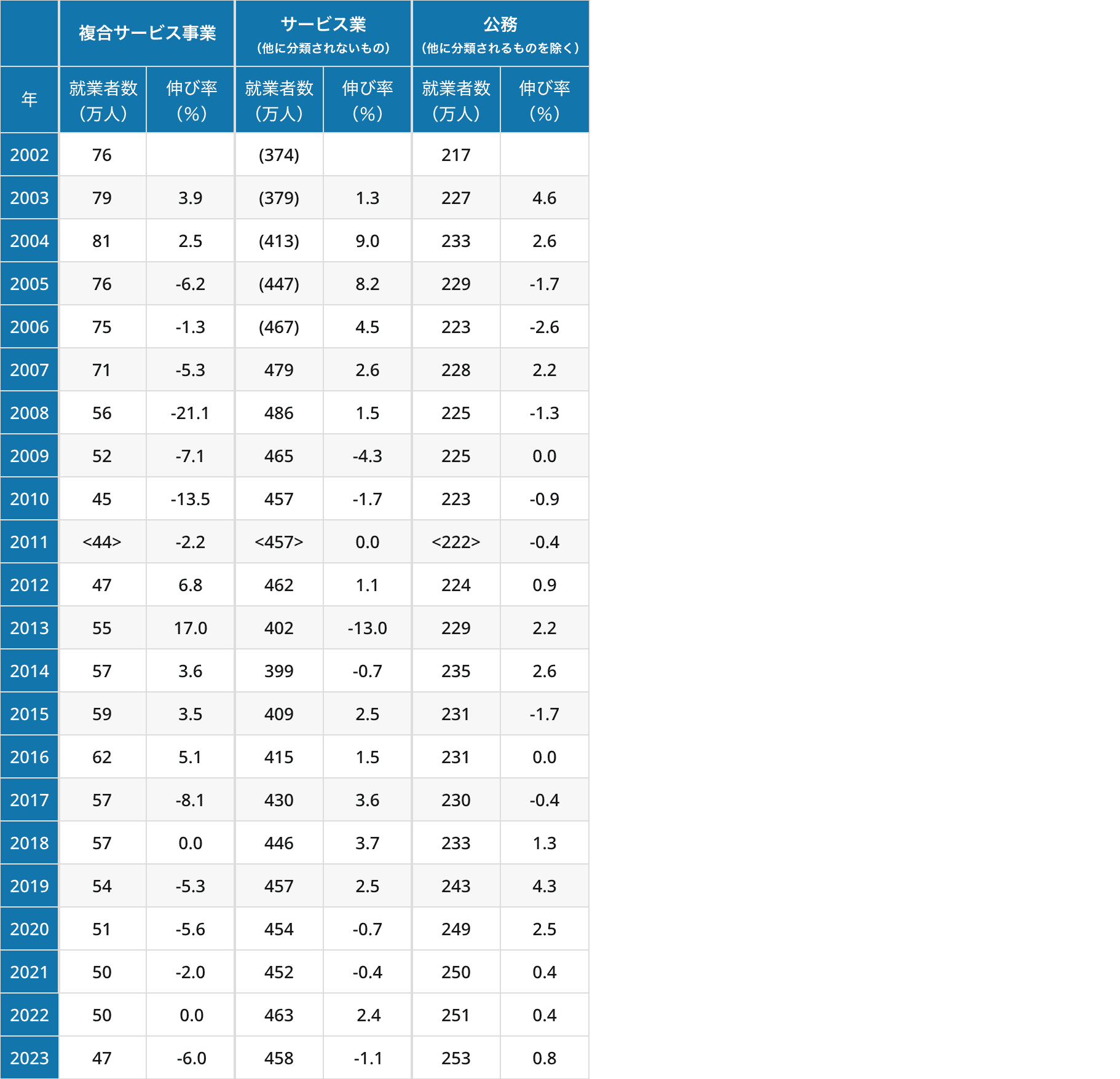 7-2.図表2.1年間の就業者数と伸び率（業種別）