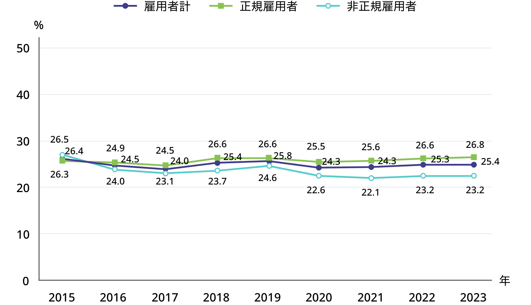 7-4.図表1.OJTを受けた割合