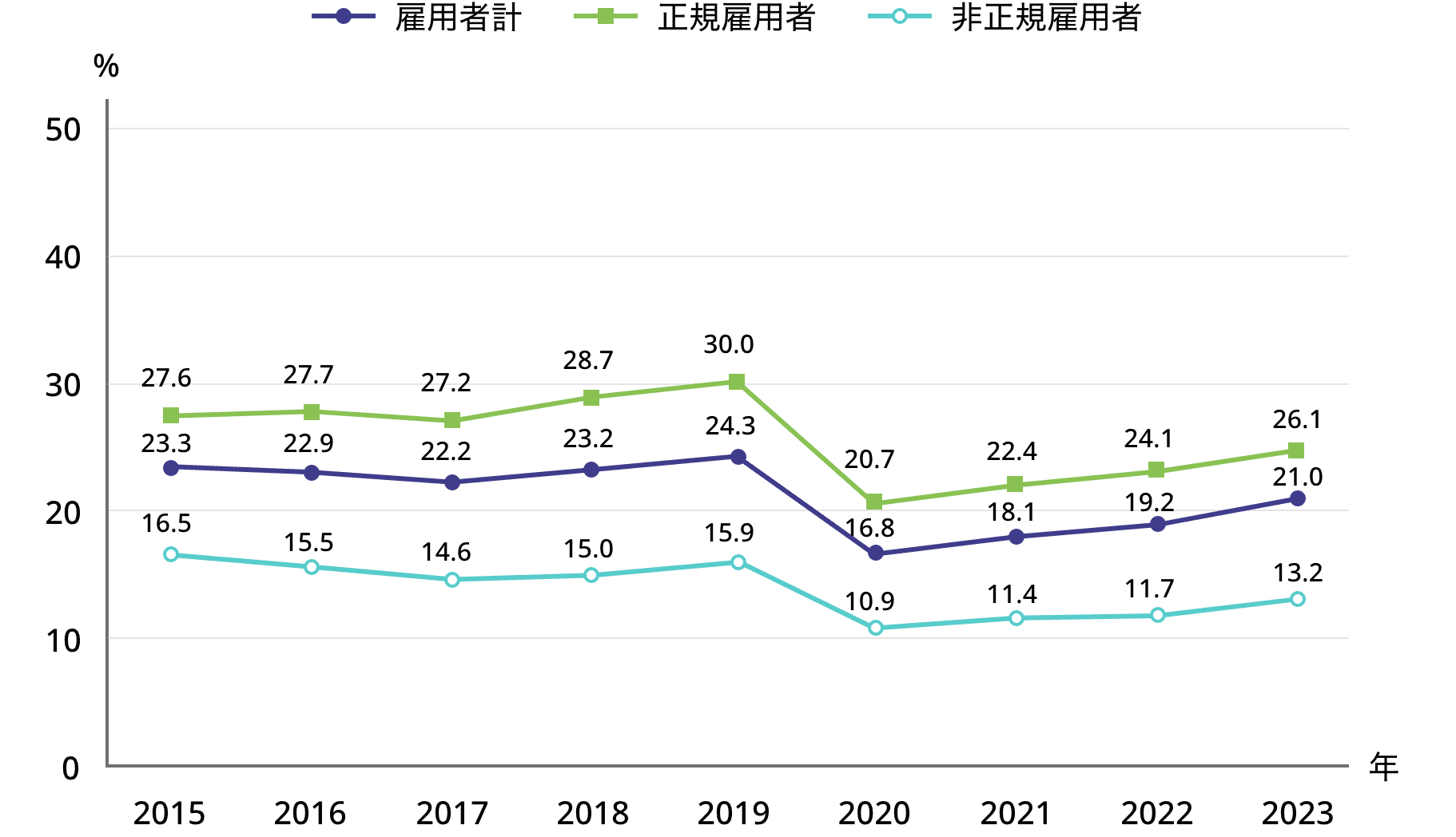 7-4.図表2.OFF-JTを受けた割合