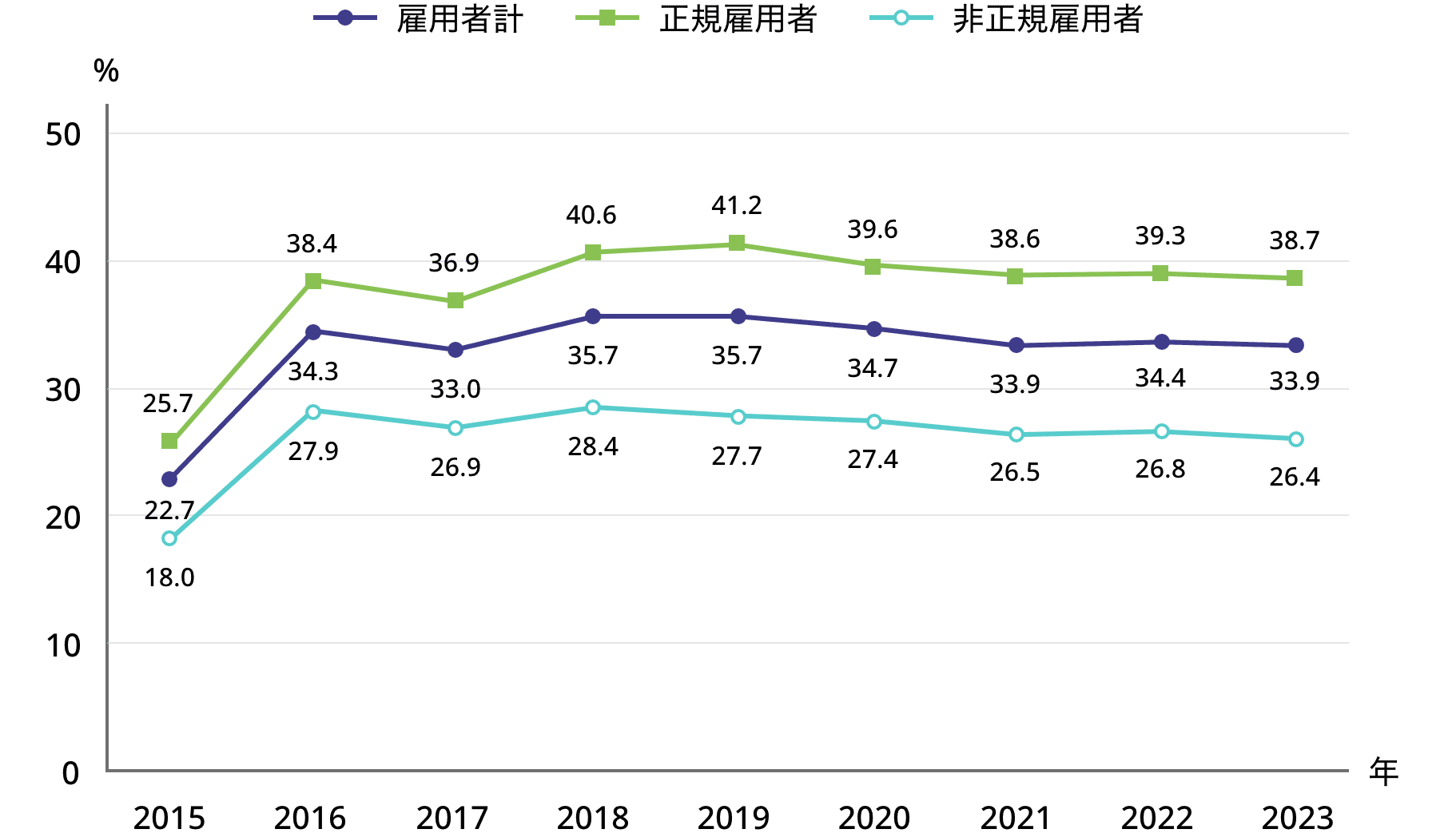 7-4.図表3.自己啓発を行った割合