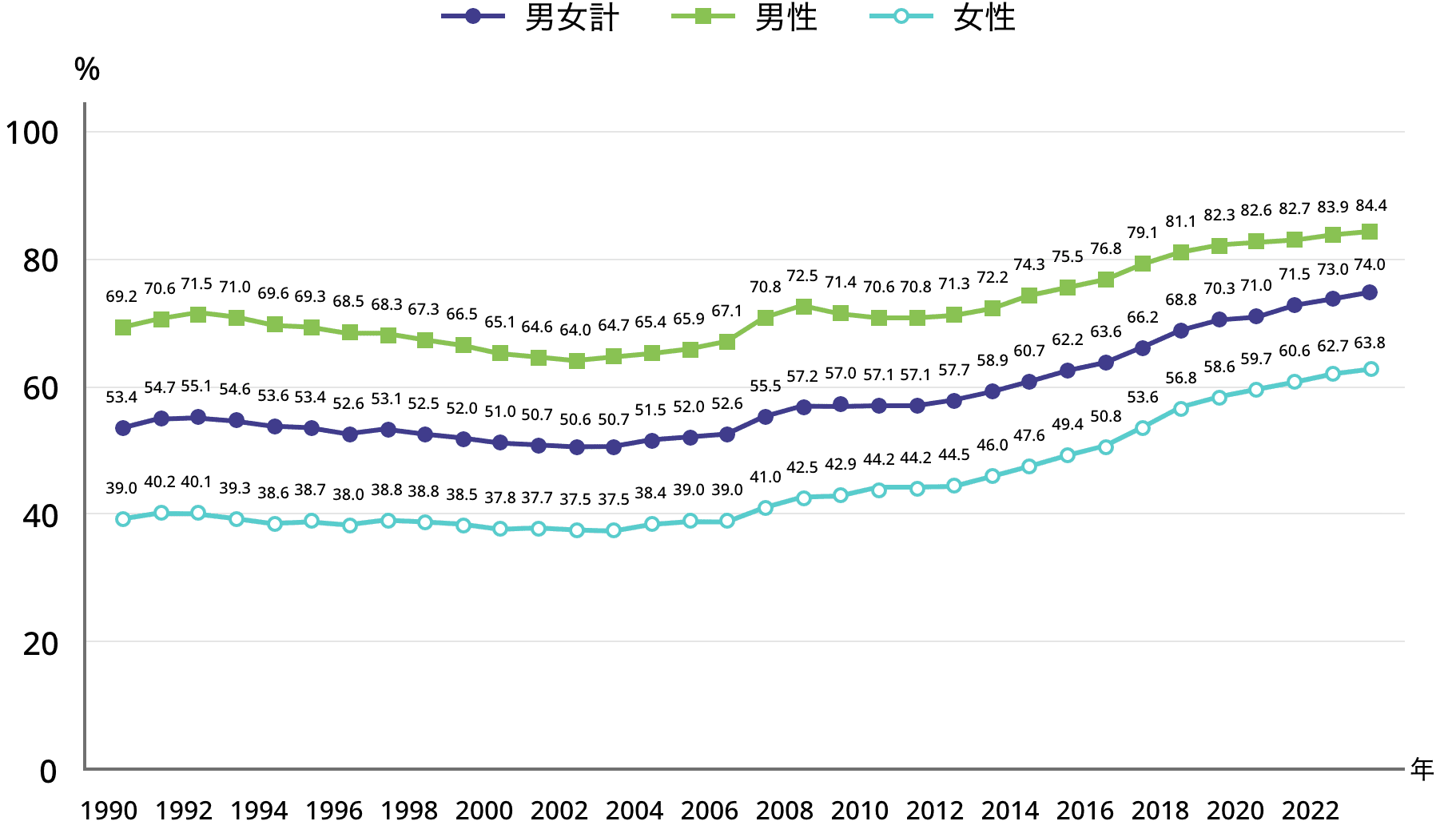 8-1.図表1.60～64歳の就業率