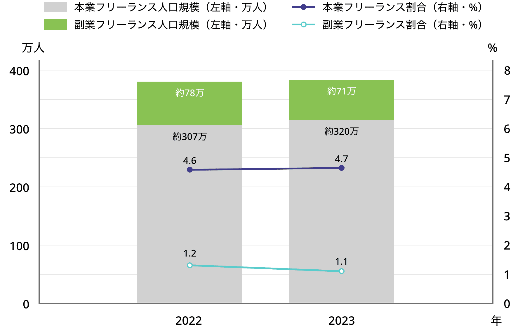 9-1.図表1.本業および副業フリーランスの人口規模および就業者に占める割合