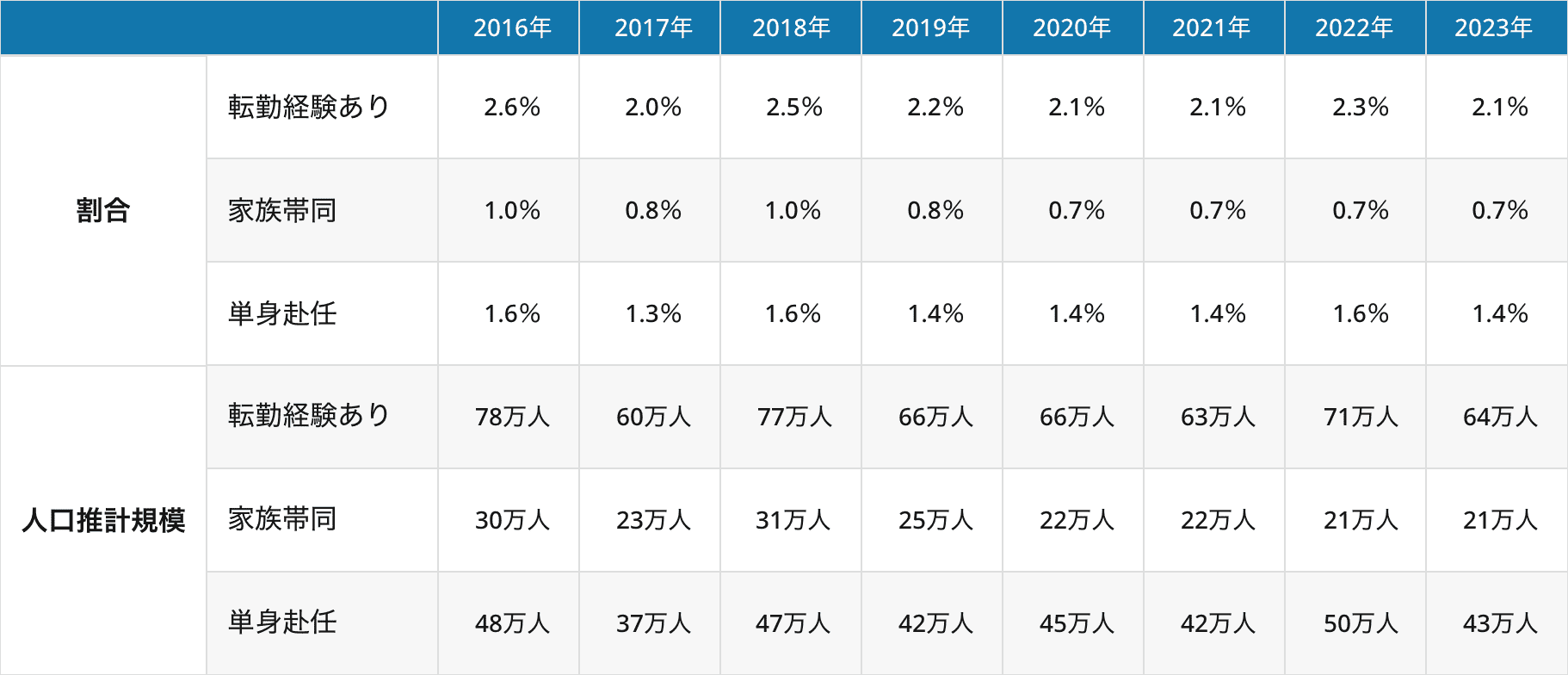 9-2.図表1.1年間に転勤を経験した割合と人口推計規模（正社員、20歳～59歳）