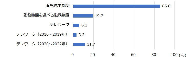 図1：諸制度の利用率