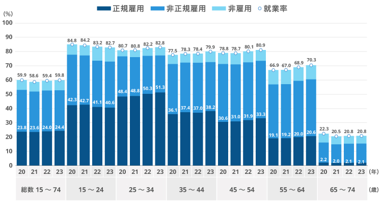 女性の就業形態の構成割合（年齢階級別 棒グラフ）