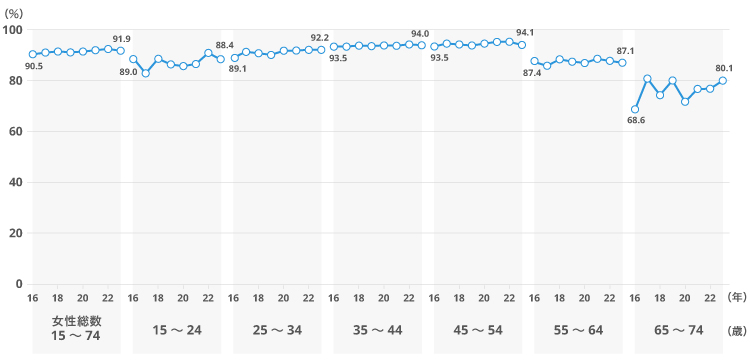女性の正規雇用継続率の推移（年齢階級別 グラフ）