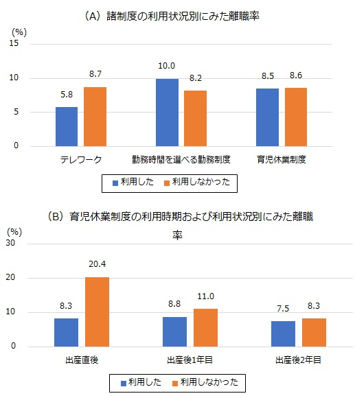 図2：諸制度の利用と離職率の関係