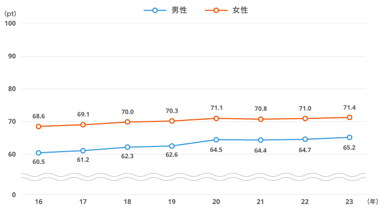 ワークライフバランスの推移（折れ線グラフ）