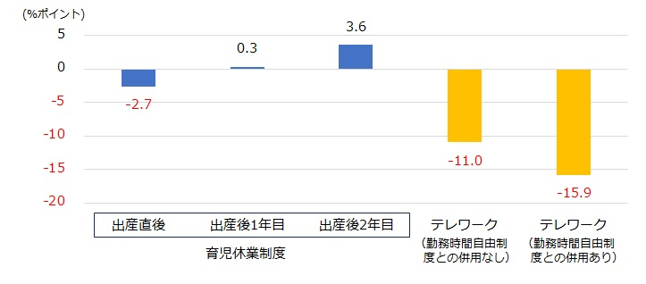 図3：テレワークや育児休業制度の利用による離職確率の変化