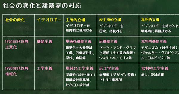 批判的工学主義の建築 人事のアカデミア リクルートワークス研究所