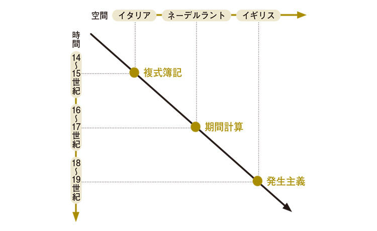 資本主義の発達と会計の変遷