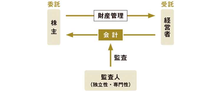 近代会計の制度についての図