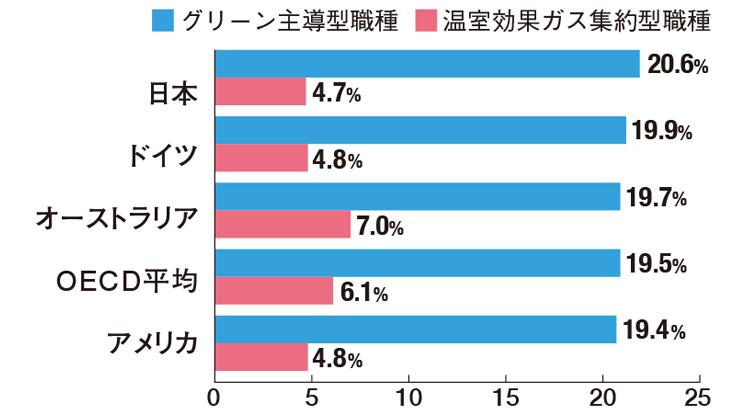 OECD雇用見通し2024 グラフ