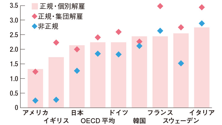 OECD雇用見通し2024 グラフ