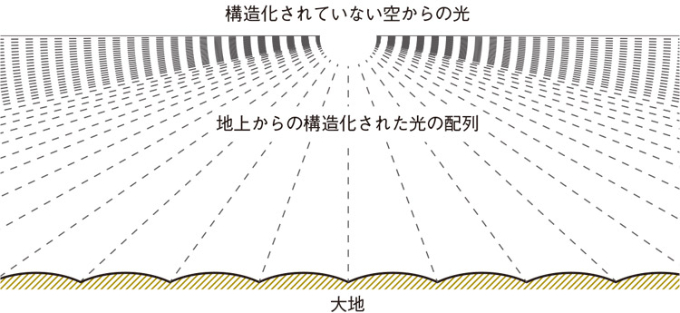 図２ 空の下に広がる起伏のある大地からの包囲光配列のイメージ図