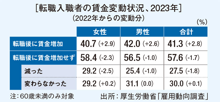 OECD雇用見通し2024 グラフ