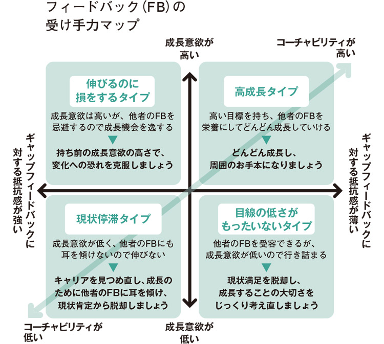 フィードバックの受け手力マップ