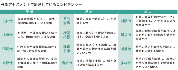 外部アセスメントで計測しているコンピテンシー一覧