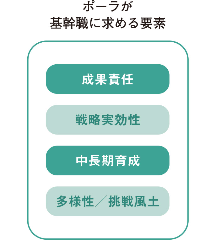 ポーラが基幹職に求める要素