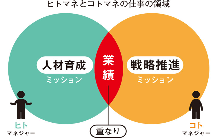 ヒトマネとコトマネの仕事の領域図