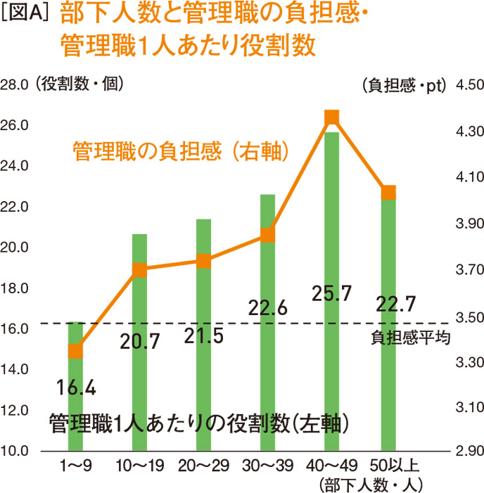 部下人数と管理職の負担感・ 管理職1人あたり役割数