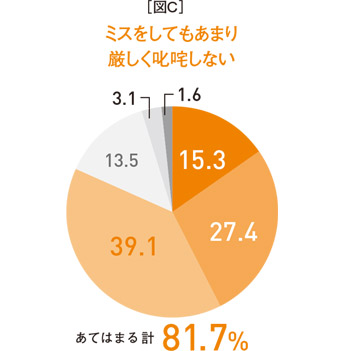 ミスをしてもあまり厳しく叱咤しない割合円グラフ