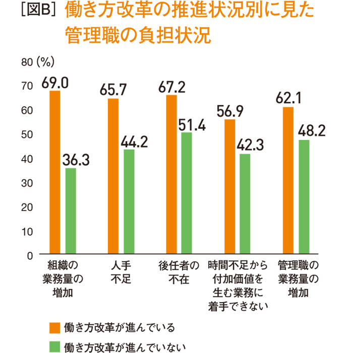 働き方改革の推進状況別に見た管理職の負担状況