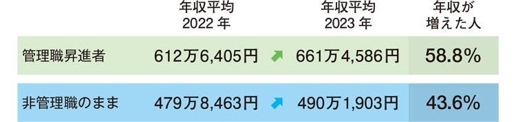 年収が増えた回答数