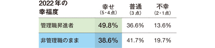 2022年の幸福度