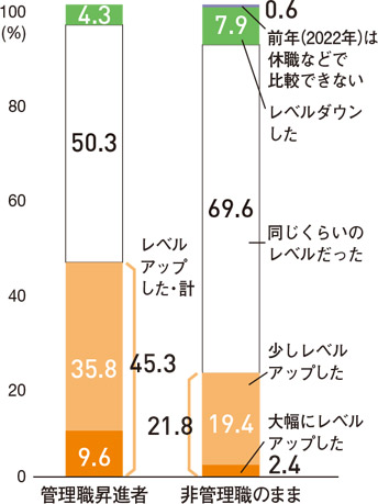 仕事が「レベルアップした・計」の割合グラフ