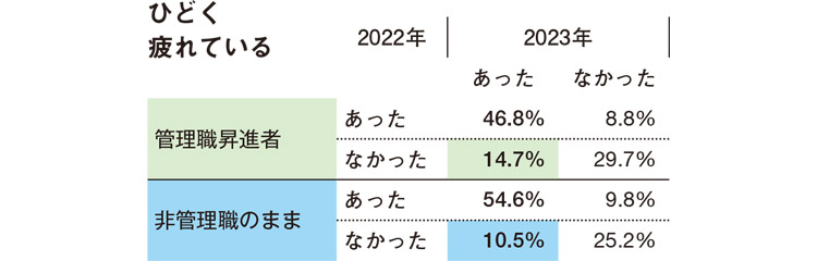 ひどく 疲れているの回答集計