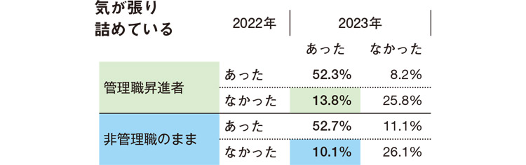 気が張り詰めているの回答集計