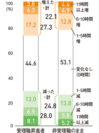 週労働時間が増えた人の合計グラフ