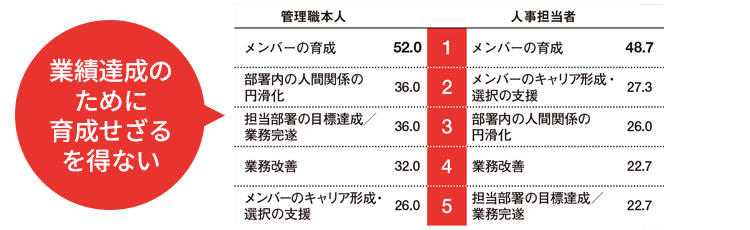 管理職に期待していること・管理職の役割Top5の詳細