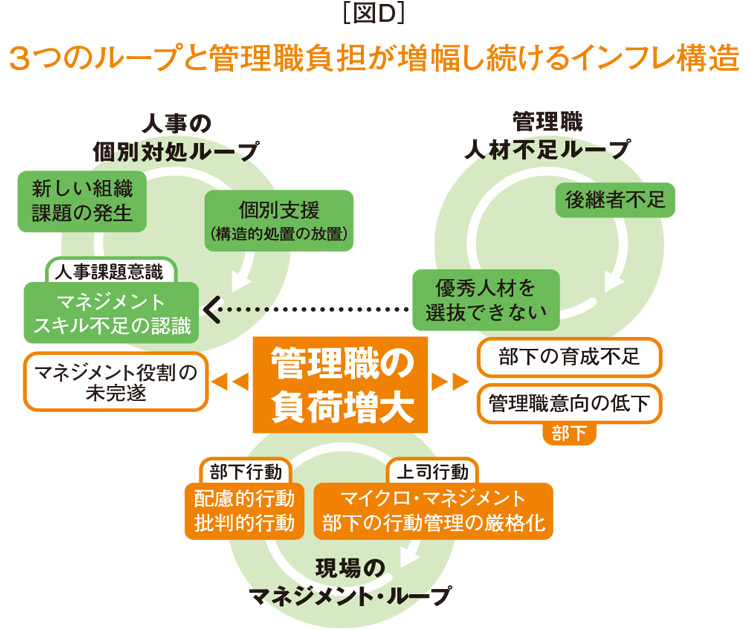 図D ３つのループと管理職負担が増幅し続けるインフレ構造