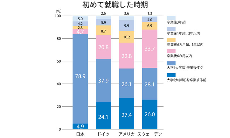 グラフ：初めて就職した時期