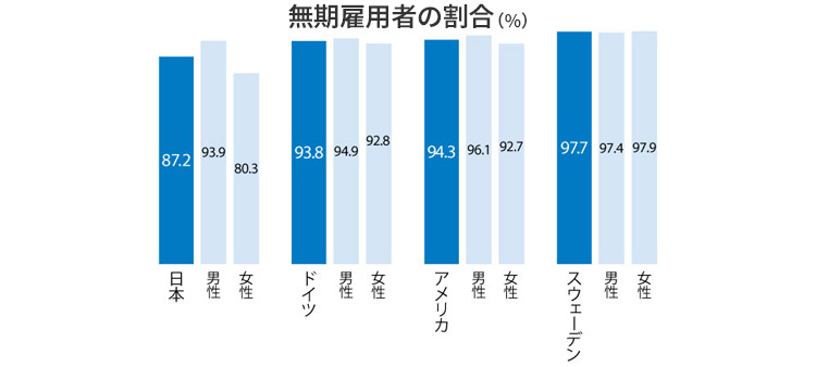 グラフ：無期雇用者の割合（%）