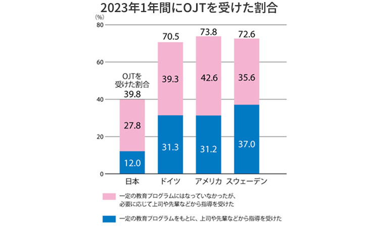 グラフ：2023年1年間にOJTを受けた割合