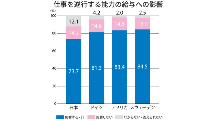 グラフ：仕事を遂行する能力の給与への影響