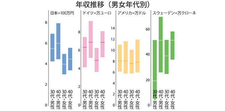 グラフ：年収推移（男女年代別）