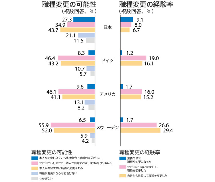 グラフ：人事異動で育たない能力、キャリアオーナーシップ