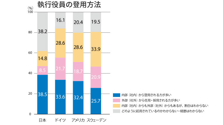 グラフ：執行役員の登用方法