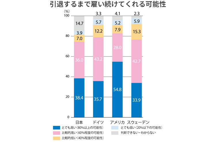 グラフ：引退するまで雇い続けてくれる可能性