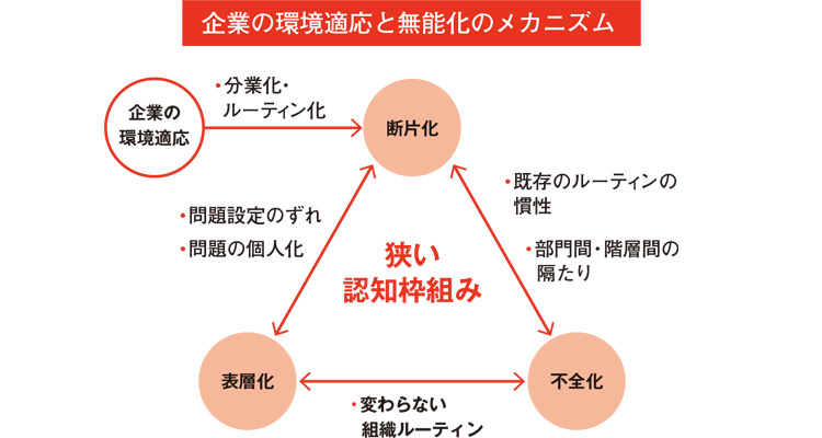 企業の環境適応と無能化のメカニズム