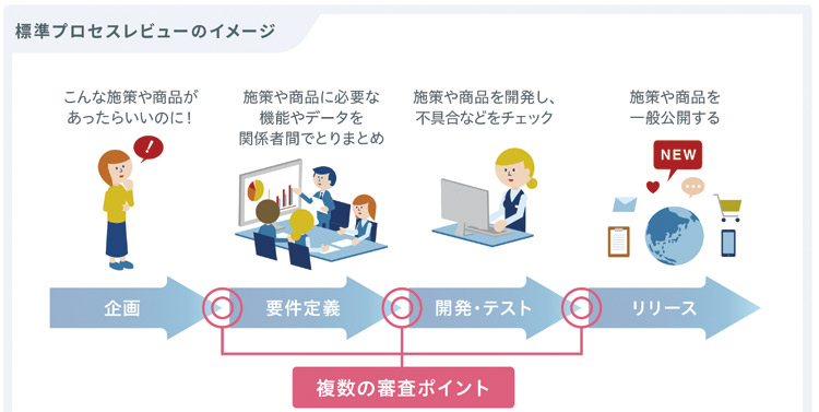 標準プロセスレビューのイメージ